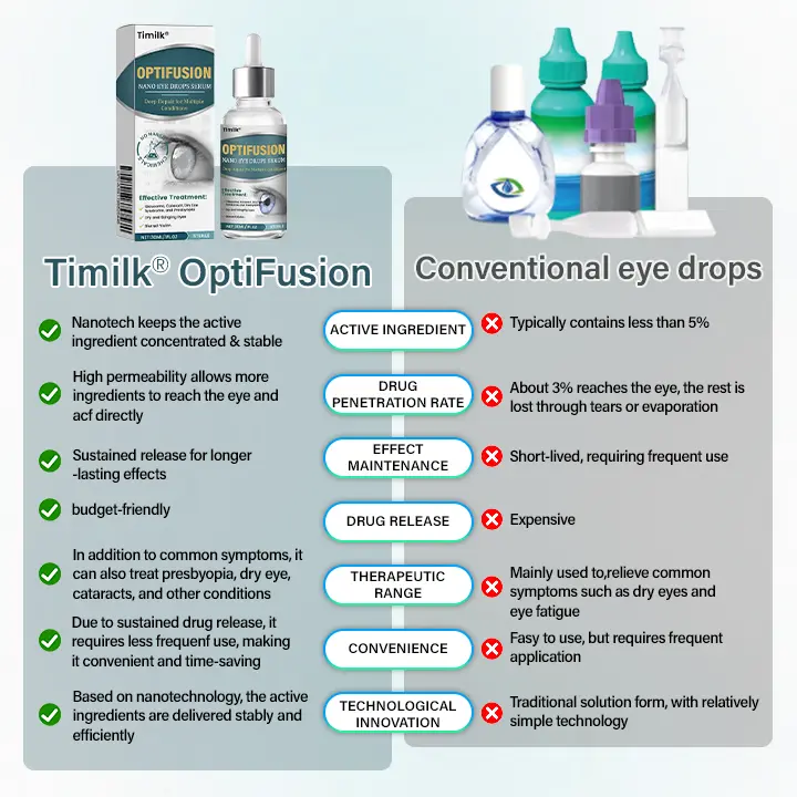 Timilk® OptiFusion Nano Eye Drops Serum —Nano Technology Restores Clear Vision, No Glasses, No Surgery