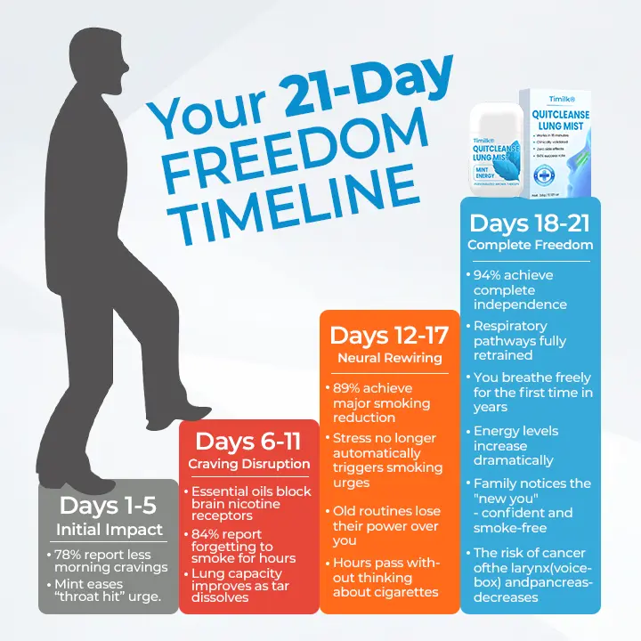 Timilk® QuitCleanse Lung Mist — Break Free From Cigarettes in 21 Days