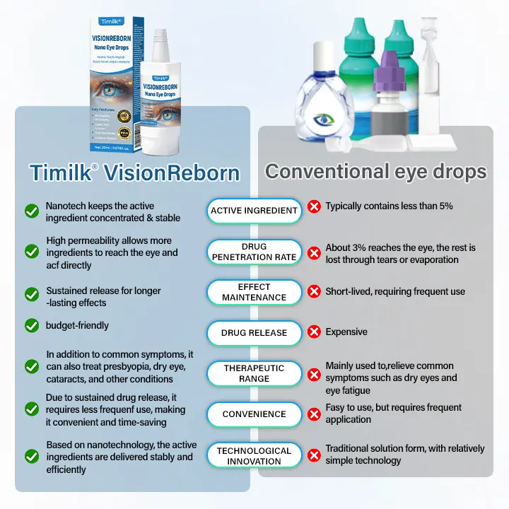Timilk® VisionReborn Nano Eye Drops