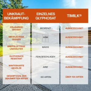 Timilk® AgriCoreX 2in1 Power-Formel Herbizid