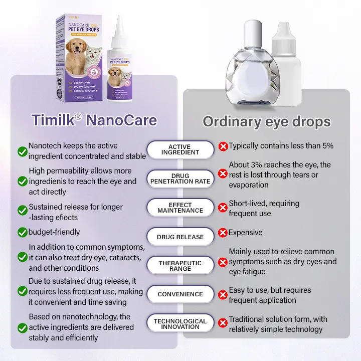 Timilk® NanoCare Pet Eye Drops 👩⚕️ FDA Approved | Relieves Conjunctivitis, Dry Eyes, Cataracts & Keratitis 🐶🐱